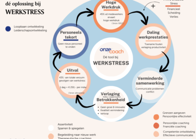 Stresscyclus | de impact van coaching